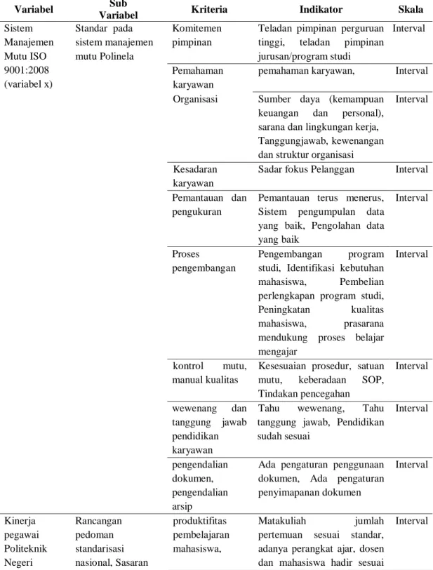 Tabel 2.  Variabel, Sub-Variabel, Indikator dan Skala 