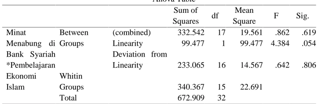 Tabel 3 Uji Linieritas Anova Table Sum of Squares df Mean Square F Sig. Minat Menabung di Bank  Syariah *Pembelajaran Ekonomi Islam BetweenGroups (combined) 332.542 17 19.561 .862 .619Linearity99.477199.4774.384.054Deviation  fromLinearity233.0651614.567.6