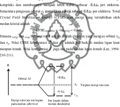 Gambar 14.  Diagram tingkat energi orbital d pada medan oktahedral (Lee, 1994: 206) 