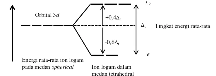 Gambar 16.  Pembelahan dan tingkat energi orbital commit to user d pada medan tetrahedral (Lee, 1994: 221) 