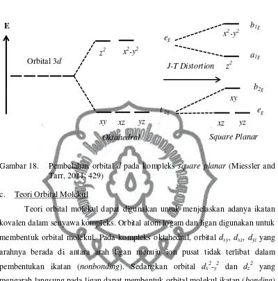Gambar 18.  Pembelahan orbital d pada kompleks square planar (Miessler and 