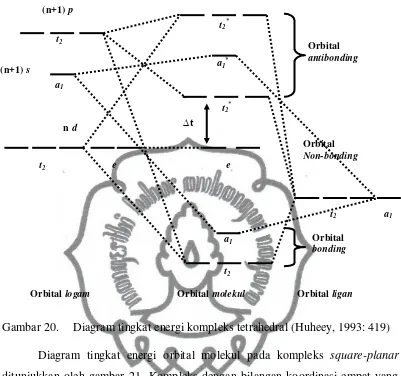 Gambar 20.  Diagram tingkat energi kompleks tetrahedral (Huheey, 1993: 419) 