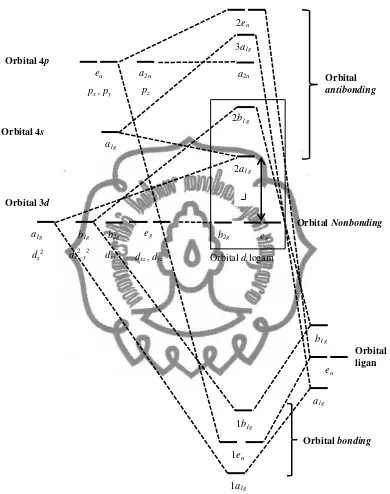 Gambar 21.  Diagram tingkat energi kompleks square-planar (Miessler and Tarr, 2011: 385) 