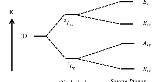Gambar 23.  Pembelahan tingkat energi konfigurasi commit to user d9 pada medan square planar (Miessler and Tarr, 2011: 430) 