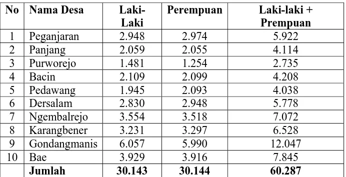 Tabel 3 Jumlah Penduduk Menurut Desa di Kecamatan Bae 