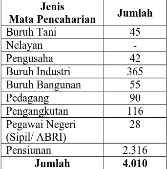 Tabel di atas menunjukkan jumlah penduduk berdasarkan 