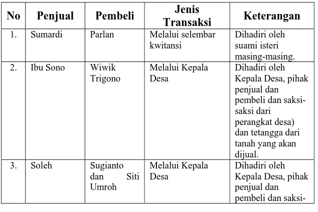 Tabel 9 Kasus Jual Beli Tanah Di Bawah Tangan Di Desa Bacin 