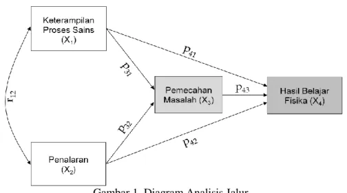 Gambar 1. Diagram Analisis Jalur  