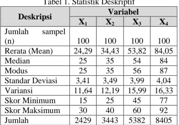 Tabel 1. Statistik Deskriptif 