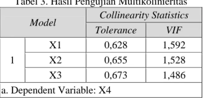 Tabel 3. Hasil Pengujian Multikolinieritas  Model  Collinearity Statistics  Tolerance  VIF  1  X1  0,628  1,592 X2 0,655 1,528  X3  0,673  1,486  a
