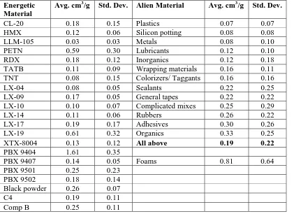 Table 1.  Summary of gas generated from selected energetic and alien materials over the past four decades in the LLNL CRT for 22 h at 120 oC