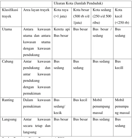 Tabel 2.2 