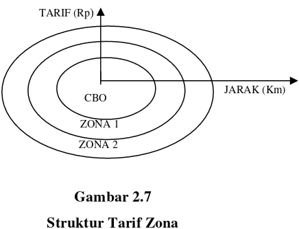 Gambar 2.7 Struktur Tarif Zona 