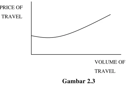 Gambar 2.3 Kurva antara Volume Perjalanan dengan Harga 
