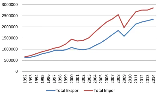 Grafik 1.2 Jumlah Ekspor Impor Amerika Serikat 1992-2014 