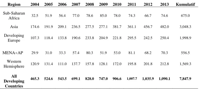 Tabel 1.1 Arus Finansial Ilegal dari Negara Berkembang 2004-2013 (dalam 