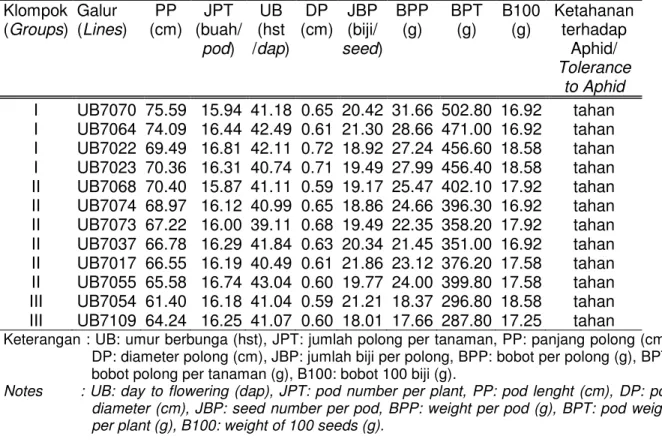Table 4. The selected lines from each groups and traits values  Klompok  (Groups)  Galur  (Lines)  PP  (cm)  JPT  (buah/  pod)  (hst UB  /dap)  (cm) DP  JBP (biji/  seed)  BPP (g)  BPT (g)  B100 (g)  Ketahanan terhadap Aphid/  Tolerance  to Aphid  I  UB707