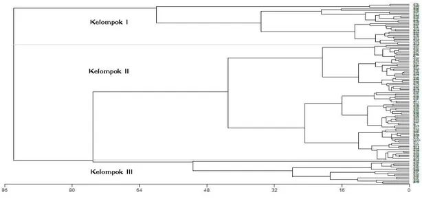Figure 1. Dendrogram of genetic groups 120 lines and 3 standard cultivars yardlong  bean based on 8 traits