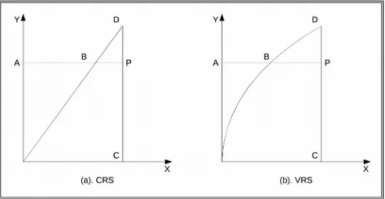 Gambar 2 - 2. Ilustrasi CRS, VRS, Pengukuran Berorientasi Input Dan