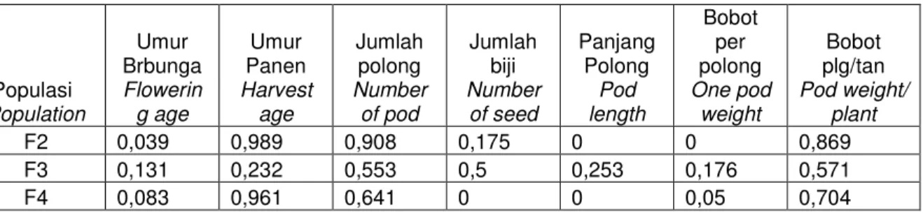 Tabel 1.  Nilai heritabilitas  variabel pengamatan pada populasi F2, F3 dan F4  Table 1