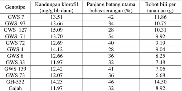Tabel 1. Keragaaan karakter kuantitatif 10 genotipe terbaik berdasarkan bobot biji  dan genotipe pembandingnya 