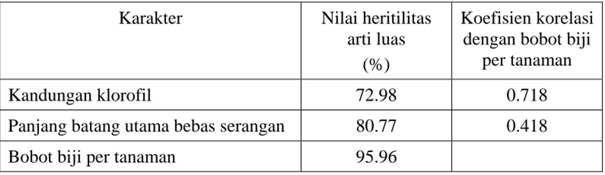 Tabel 2.  Nilai duga heritabilitas dan koefisien korelasi karakter ketahanan  terhadap penyakit bercak pada kacang tanah 