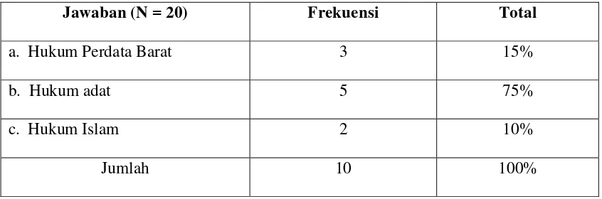 Tabel 5 Jawaban (N = 20) Frekuensi 