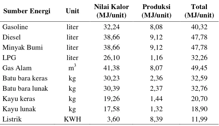 Tabel 2.  Nilai energi (Ef) per unit beberapa jenis bahan bakar  