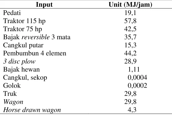 Tabel 3.  Koefisien energi alat dan mesin pertanian (