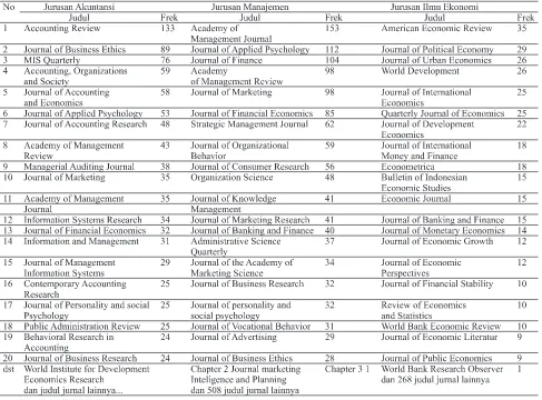 Tabel 2. Sebaran 20 besar jurnal disitir dalam tesis pada tiga jurusan di FEB UGM