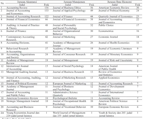 Tabel 3. Daftar jurnal tidak tersedia pada database EBSCO dan ProQuest untuk penyusunan tesis pada tiga jurusan di FEB UGM