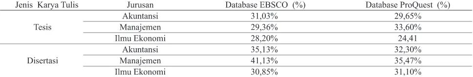 Tabel 6. Persentase ketersediaan  jurnal dalam database Business Source Complete dan ABI/INFORM Complete