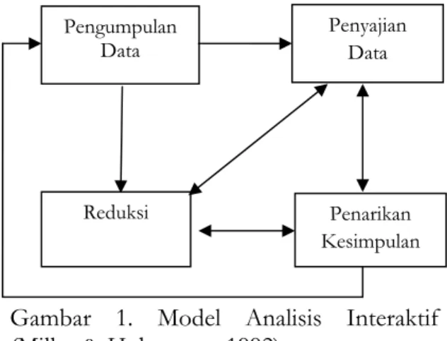Gambar 1. Model Analisis Interaktif  (Milles &amp; Huberman, 1992)  