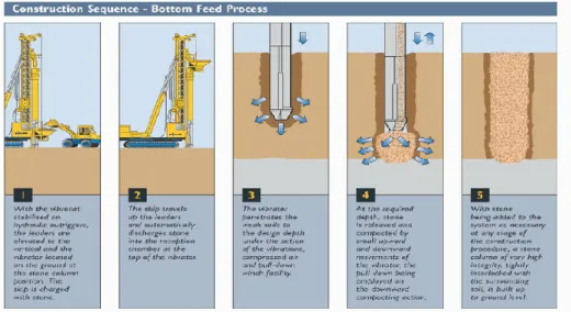 Gambar 2. 8 Teknik Button Feed pada Stone Column (Google Image :  