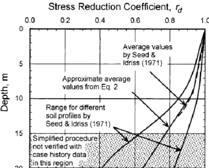 Gambar 2. 3 r d  versus Depth Curves Developed (Seed et all 1971) 