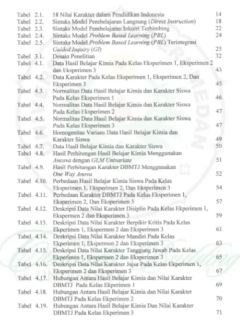 Tabel 2.1. 18 Nilai Karakter dalam Pendidikan Indonesia Tabel 2.2. Sintaks Model Pembelajaran Langsung (Direct Instruction) 