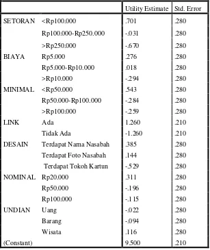 Tabel 3.5 Overall Statistics dan importance Values 