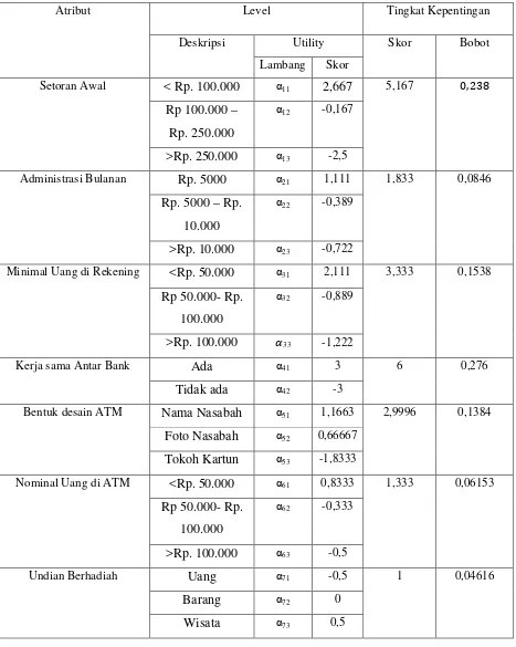 Tabel 3.10 Hasil analisis Konjoin 