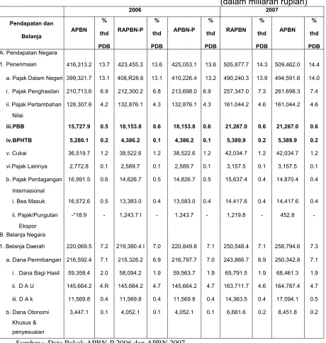 Tabel 2 : APBN 2006 – 2007 