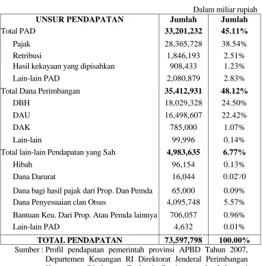 Tabel 3 : Porsi Bagian Pendapatan Terhadap Total Pendapatan 