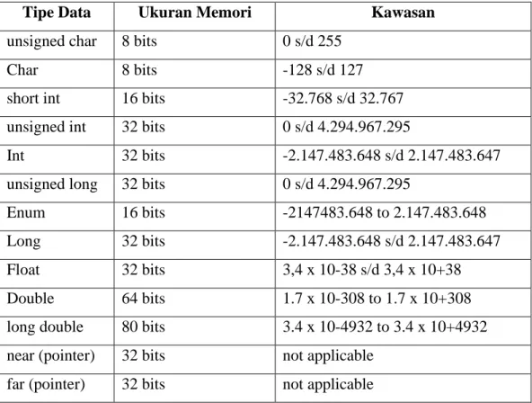 Tabel 2.3 Ukuran Memori untuk Tipe Data  Tipe Data  Ukuran Memori  Kawasan 