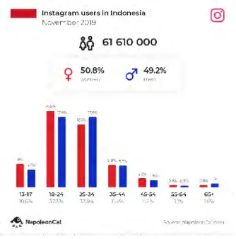 Gambar 1.4 Data Pengguna Instagram di Indonesia 