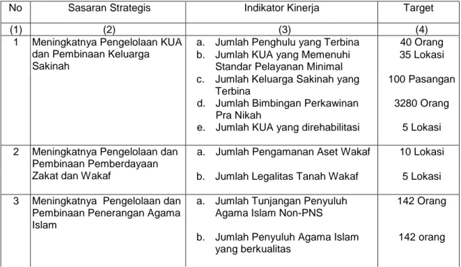Tabel 3.3 : Indikator Kinerja Program Bimbingan Masyarakat Islam 