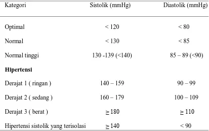 Tabel 2.1   Klasifikasi hipertensi menurut WHO/ISH 2003 