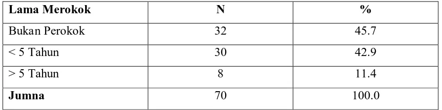 Tabel 5.3  Persentase Responden Mengikut Lama Menghisap Rokok 