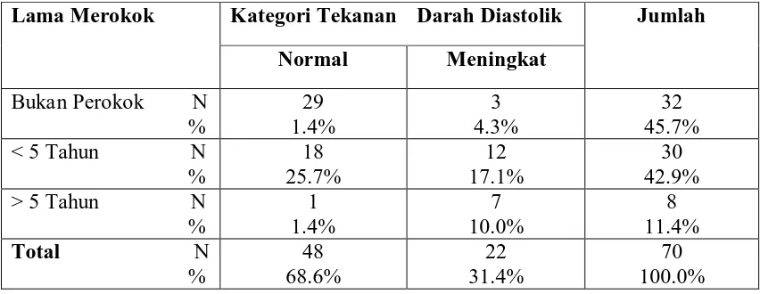 Tabel 5.8  Persentase Kategori Tekanan Darah Sistolik Mengikut Lama Merokok 