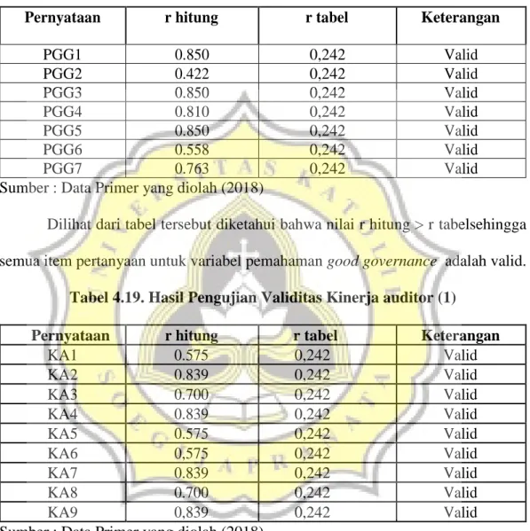 Tabel 4.18. Hasil Pengujian Validitas Pemahaman Good Governance (1) 