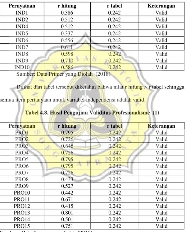 Tabel 4.7. Hasil Pengujian Validitas Independensi (2)  