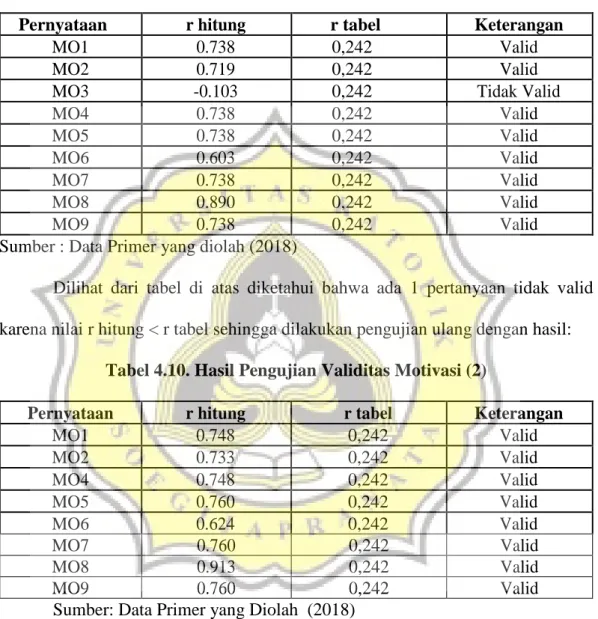 Tabel 4.9. Hasil Pengujian Validitas Motivasi (1) 