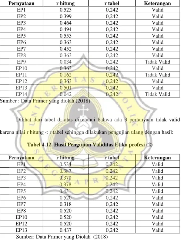 Tabel 4.11. Hasil Pengujian Validitas Etika profesi (1) 